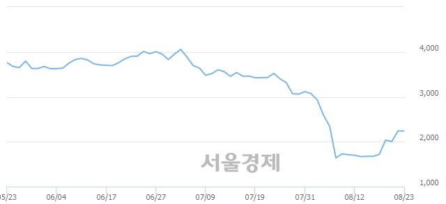 <코>엑세스바이오, 매도잔량 491% 급증