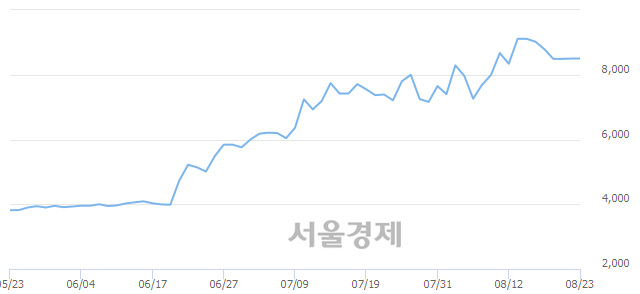 <코>APS홀딩스, 3.53% 오르며 체결강도 강세로 반전(161%)