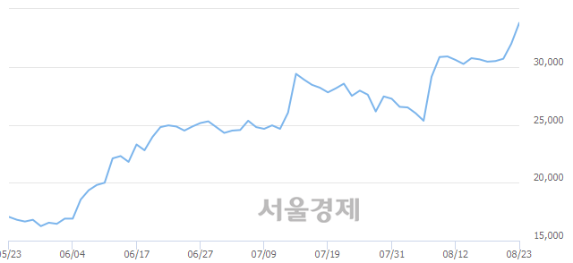 <코>와이엠티, 장중 신고가 돌파.. 33,300→34,250(▲950)