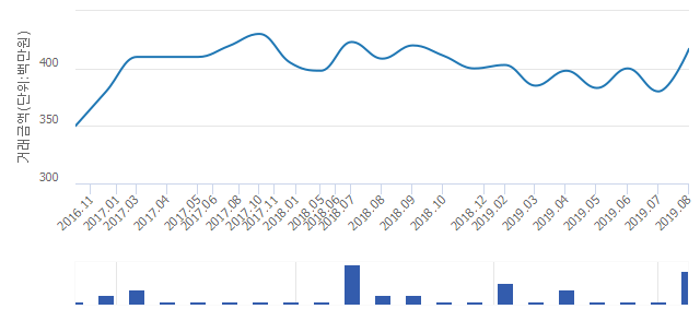 '인천 SK Sky VIEW'(인천광역시 미추홀구) 전용 84.98㎡ 실거래가 평균 4억680만원으로 2.46% 올라