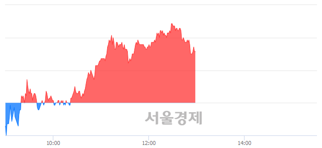 <코>네패스, 3.34% 오르며 체결강도 강세 지속(162%)