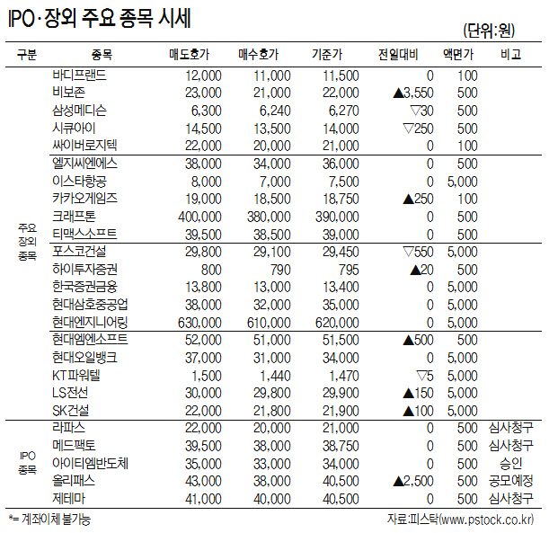 [표]IPO·장외 주요 종목 시세(8월 23일)