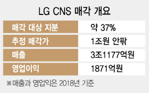 [시그널] LG CNS 소수지분 매각에 국내외 PEF 5~6곳 대결