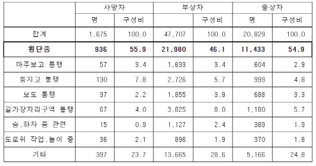 통행상태별 보행사상자 현황(2017년). /자료=삼성교통연구소