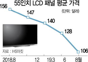 뚝뚝…LCD TV 패널값, 1년새 30% 하락