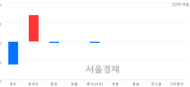 [개장 시황] 코스닥 594.25.. 개인과 기관의 '팔자' 기조에 하락 출발 (▼14.73, -2.42%)