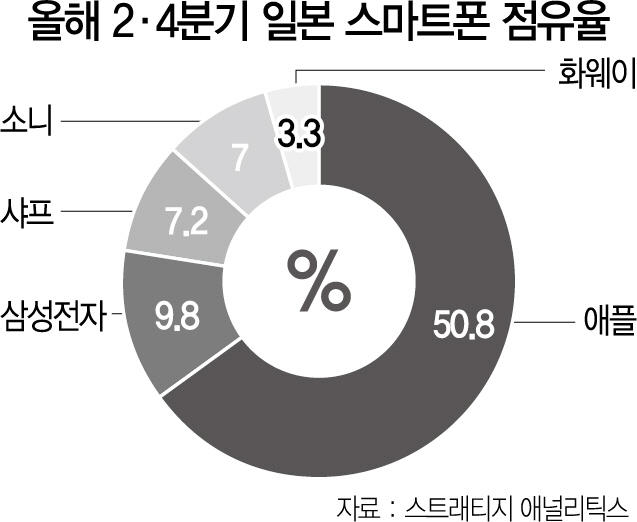 日서 통한 '갤럭시S10'... 삼성 점유율 10% 눈앞