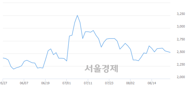 <코>듀오백, 전일 대비 9.66% 상승.. 일일회전율은 1.45% 기록