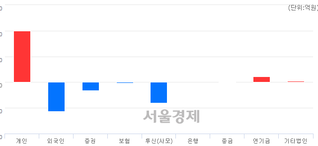 [마감 시황]  외국인과 기관의 동반 매도세.. 코스닥 582.91(▼26.07, -4.28%) 하락 마감