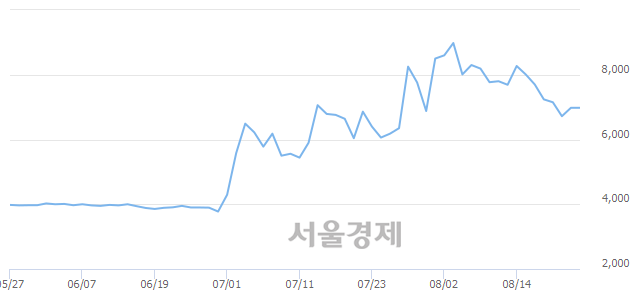 <코>램테크놀러지, 3.01% 오르며 체결강도 강세로 반전(128%)