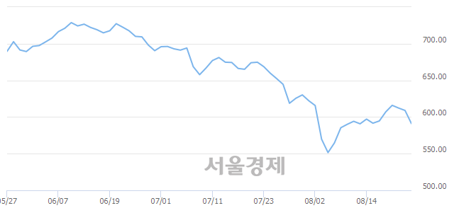 오전 11:30 현재 코스닥은 36:64으로 매수우위, 매수강세 업종은 방송서비스업(2.80%↓)