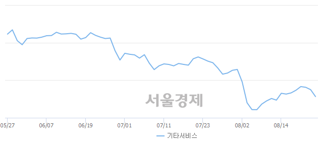 오전 11:30 현재 코스닥은 36:64으로 매수우위, 매수강세 업종은 방송서비스업(2.80%↓)