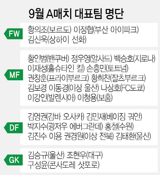 이강인·김신욱 '벤투호'서 뛴다