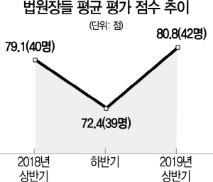 2715A33 법원장들 평균 평가 점수 추이