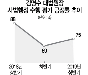 2715A33 김명수 대법원장