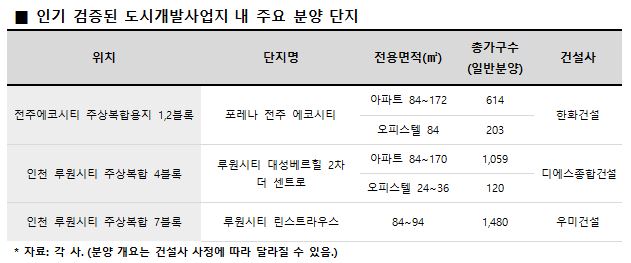 도시개발사업지 청약 ‘완판’… 검증된 지역 공급 단지 어디?