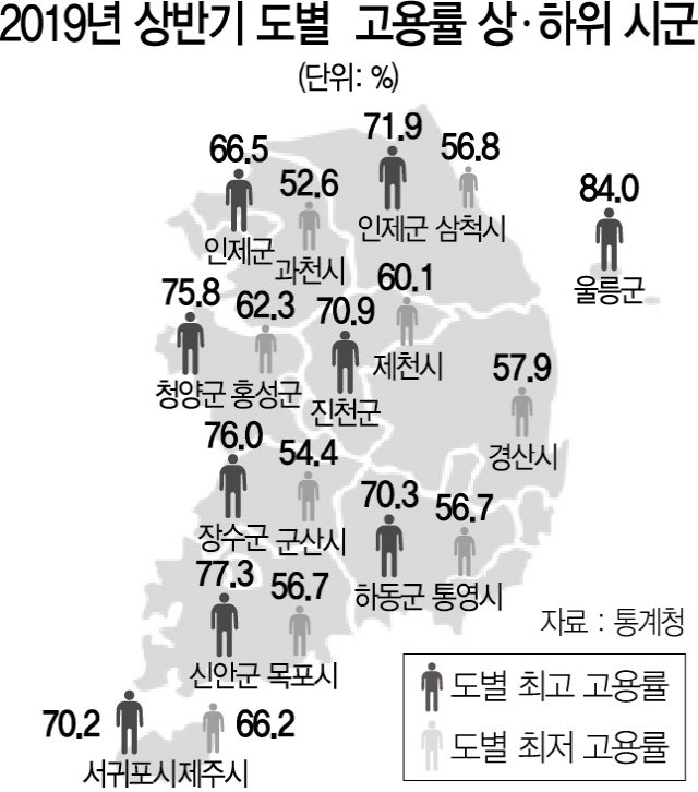 경기 이천·충북 진천, 도내 고용률 최고