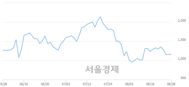 <코>매직마이크로, 4.74% 오르며 체결강도 강세로 반전(151%)