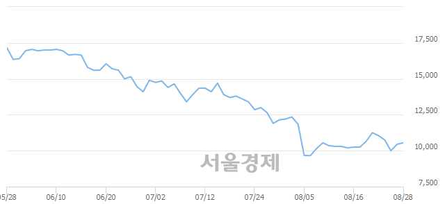<코>인트론바이오, 상한가 진입.. +29.67% ↑