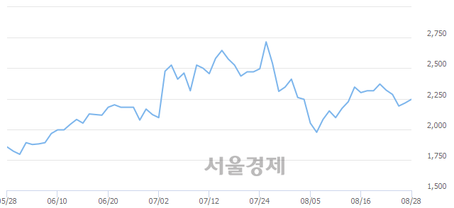 <코>러셀, 매수잔량 336% 급증