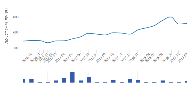 '프라이어팰리스'(서울특별시 강동구) 전용 59.98㎡ 실거래가 7억3,800만원으로 6.96% 올라