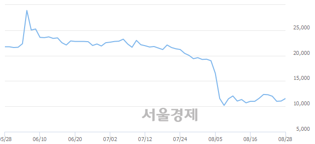 <코>코미팜, 전일 대비 7.69% 상승.. 일일회전율은 0.30% 기록