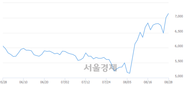 <코>심텍, 3.00% 오르며 체결강도 강세 지속(233%)