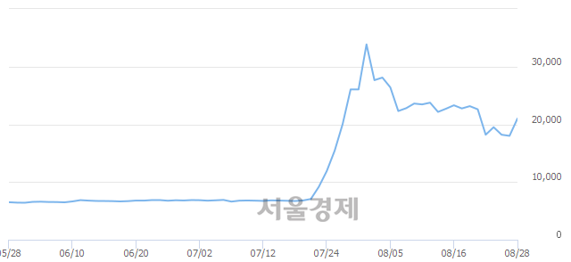 <유>남영비비안, 전일 대비 18.06% 상승.. 일일회전율은 7.73% 기록