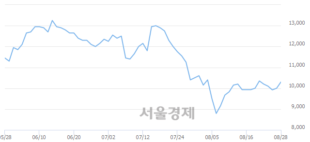 <코>피앤이솔루션, 전일 대비 7.00% 상승.. 일일회전율은 0.79% 기록