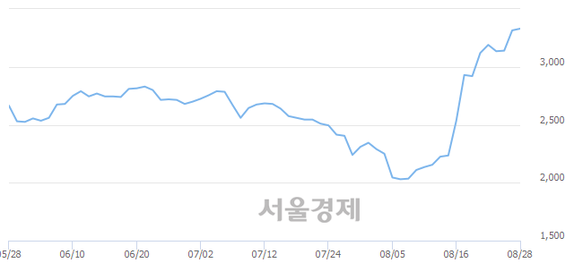 <코>제이엠티, 매도잔량 384% 급증