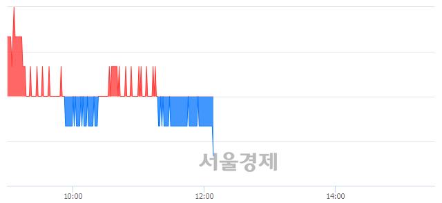 <유>우리금융지주, 장중 신저가 기록.. 11,200→11,150(▼50)