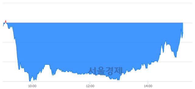 <코>고영, 매수잔량 319% 급증