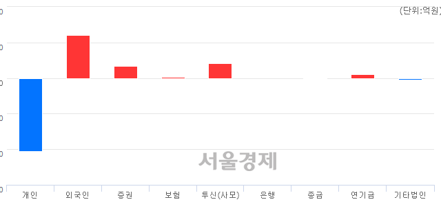 [마감 시황]  외국인과 기관의 동반 매수세.. 코스닥 602.90(▲14.58, +2.48%) 상승 마감