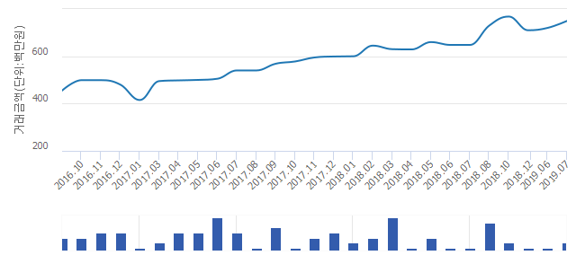 '대림아파트'(서울특별시 동작구) 전용 59.84㎡ 실거래가 평균 7억3,975만원으로 4.1% 올라