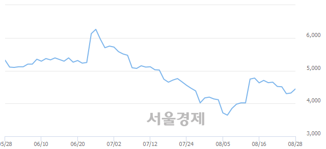 <코>제이씨현시스템, 3.13% 오르며 체결강도 강세 지속(163%)