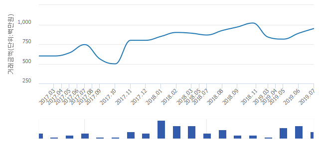 '고덕래미안 힐스테이트아파트'(서울특별시 강동구) 전용 59.35㎡ 실거래가 9억5,000만원으로 2.15% 올라