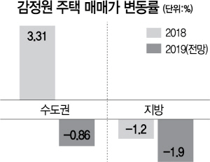 '올 집값 수도권 1.2%·지방 1.9%↓...양극화 심화'