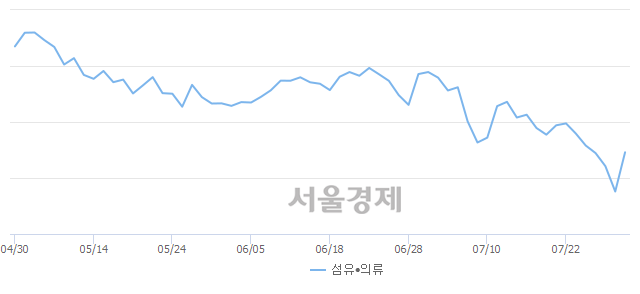 유통업(+3.73%↑)이 강세인 가운데, 코스닥도 상승 흐름(+1.26%↑)