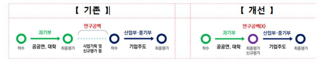 공백 원천기술 개발지원을 위한 ‘역(逆)이어달리기’ 모델(자료: 과기정통부)