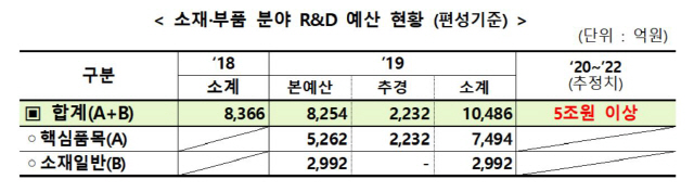 소재 및 부품 R&D예산 현황/자료=과기정통부