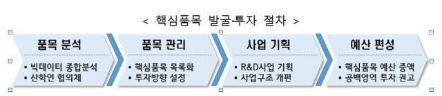 (자료: 과기정통부)