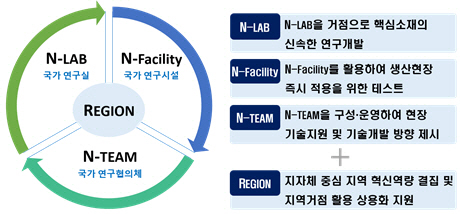 국가연구역량 결집방안 /이미지제공=과기정통부