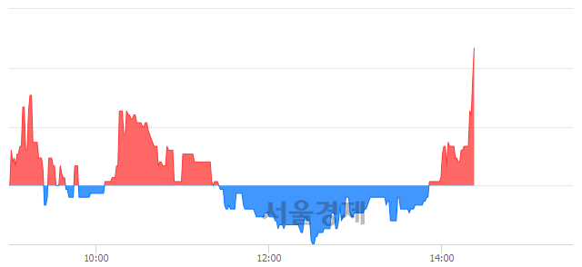 <코>에스모 머티리얼즈, 3.39% 오르며 체결강도 강세로 반전(119%)