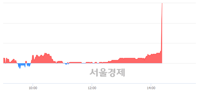 <유>신풍제약, 9.26% 오르며 체결강도 강세 지속(243%)