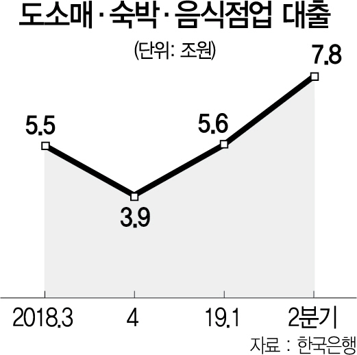 2915A06 도소매·숙박·음식점업 대출