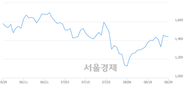 <코>포비스티앤씨, 3.13% 오르며 체결강도 강세 지속(164%)