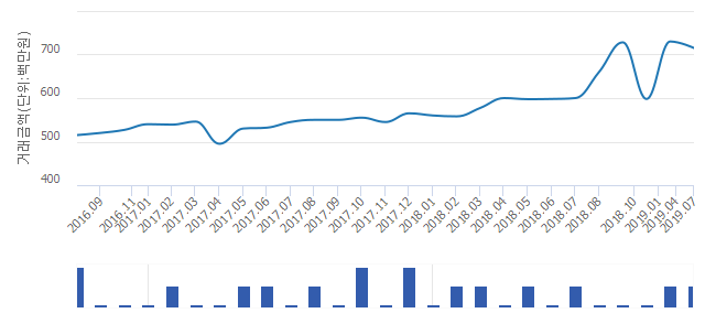 '동일하이빌2단지'(서울특별시 양천구) 전용 84.95㎡ 실거래가 6억8,000만원으로 4.9% 내려