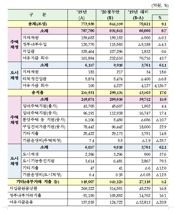 표 제공=국토교통부