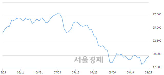 <코>에코프로, 3.35% 오르며 체결강도 강세 지속(174%)