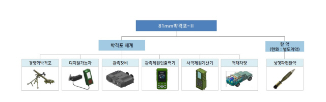 자료=방사청